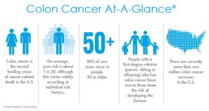 Info graphic. Part 1 Drawing of man and woman. Text says “Colon Cancer is the second leading cause of cancer-related death in the U.S. Part 2 - Drawing of many men. Text says “On average, your risk is about 1 in 20, although this varies widely according to individual risk factors. Part 3 Text says “50+ 90% of new cases occur in people 50 or older. Part 4 drawing of a family (girl, man, woman, boy) Text says, “People with a first-degree relative (parent, sibling, or offspring) who has colon cancer have two to three times the risk of developing the disease. Part 5 dot drawing of United States. Text says “There are currently more than one million colon cancer survivors in the U.S. Text at the bottom says, “*Source: American Cancer Society”.