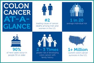 Info graphic. Part 1: "Colon Cancer At-A-Glance. Part 2: Blue man and woman figure. "#2 leading cause of cancer deaths among men and women in the U.S." Part 3: Many man figures blue faded color and white man figure in front. "1 in 20 average individual risk". Part 4: 50 candle on top of blue cake. "90% of new cases occur in people 50 or older". White family figure on blue background. "2-3 Times greater risk of developing colon cancer with family history" Part 6: blue dot map of the U.S. "1+ Million current colon cancer survivors in the U.S."